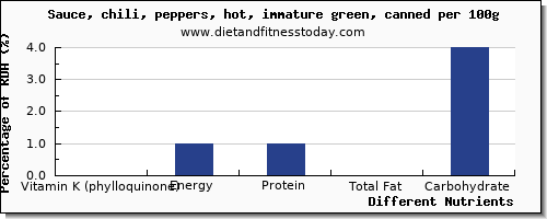 chart to show highest vitamin k (phylloquinone) in vitamin k in chili sauce per 100g